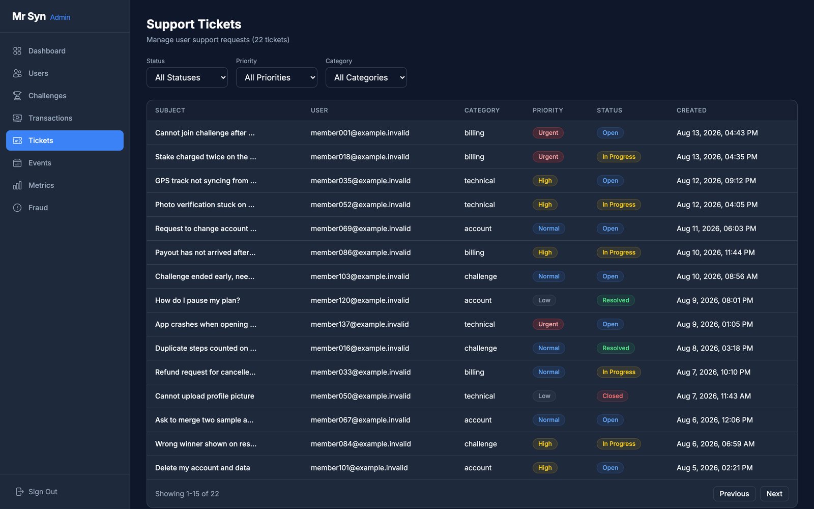 Mr Syn admin support-ticket table: columns for subject, user, category, priority, status and created date, with rows tagged Urgent, High, Normal and Low and statuses Open, In Progress, Resolved and Closed.