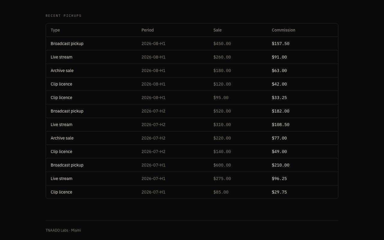 A recent pickups table, each row naming the kind of sale such as broadcast pickup, live stream, archive sale or clip licence, the period it fell in, what it sold for and the commission earned on it.