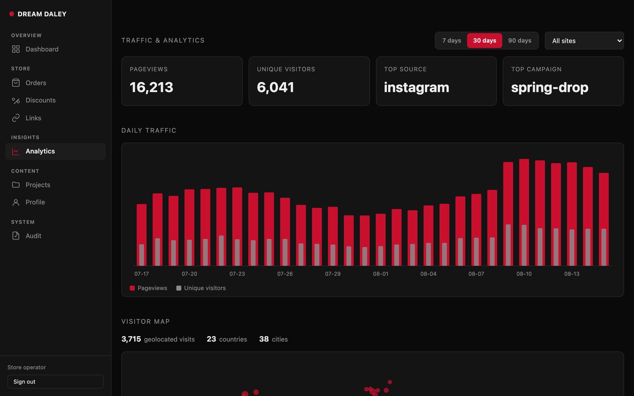 The traffic screen of our own store's admin: a range selector on seven, thirty and ninety days; tiles for pageviews, unique visitors, top source and top campaign; a bar chart of daily pageviews against unique visitors across a month; and a visitor map counting geolocated visits, countries and cities.