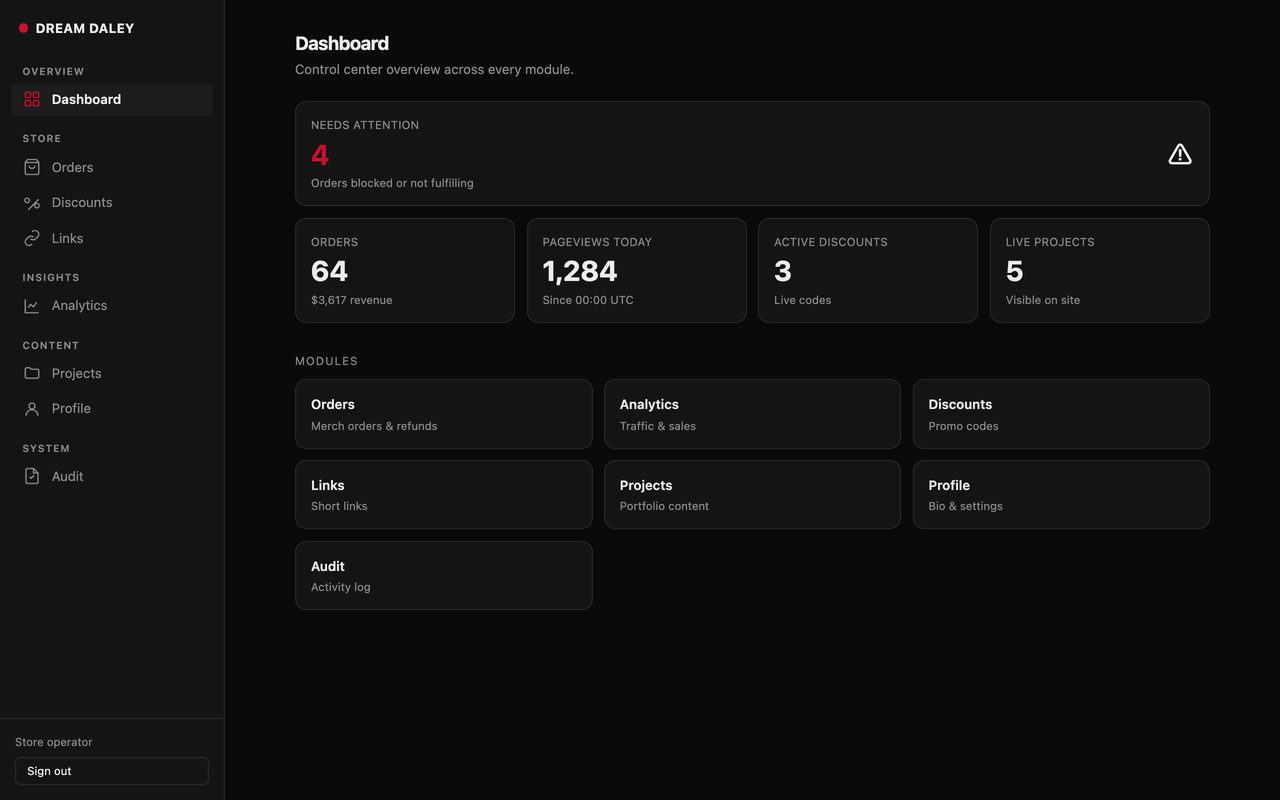 A store dashboard with a needs attention count of four, tiles for orders and revenue, pageviews today, active discount codes and live projects, above a card for each part of the admin.